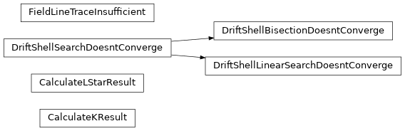 Inheritance diagram of rbinvariantslib.invariants.CalculateKResult, rbinvariantslib.invariants.CalculateLStarResult, rbinvariantslib.invariants.FieldLineTraceInsufficient, rbinvariantslib.invariants.DriftShellSearchDoesntConverge, rbinvariantslib.invariants.DriftShellLinearSearchDoesntConverge, rbinvariantslib.invariants.DriftShellBisectionDoesntConverge