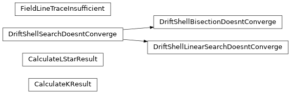 Inheritance diagram of rbinvariantslib.invariants.CalculateKResult, rbinvariantslib.invariants.CalculateLStarResult, rbinvariantslib.invariants.FieldLineTraceInsufficient, rbinvariantslib.invariants.DriftShellSearchDoesntConverge, rbinvariantslib.invariants.DriftShellLinearSearchDoesntConverge, rbinvariantslib.invariants.DriftShellBisectionDoesntConverge